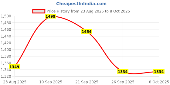 myntra.com Van Heusen Men Striped Broad Tie van heusen Price History Graph from 23 Aug 2025 to 8 Oct 2025