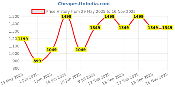 myntra.com Van Heusen Men Striped Broad Tie van heusen Price History Graph from 29 May 2025 to 15 Nov 2025