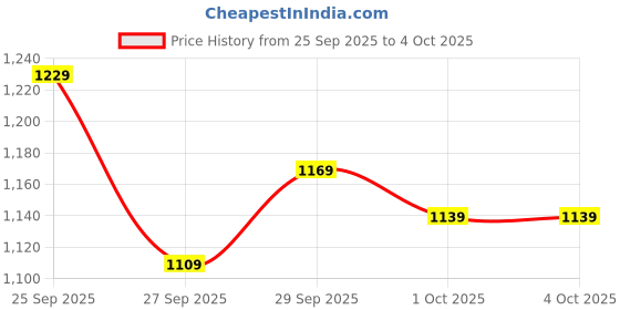 myntra.com Van Heusen Men Striped Carrot Fit Formal Trousers van heusen Price History Graph from 25 Sep 2025 to 4 Oct 2025