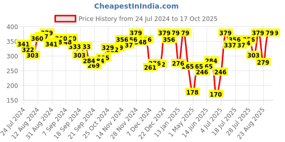 myntra.com van heusen innerwear Van Heusen Men Striped Colour Fresh Active Briefs IHQEBR1CYS410015 van heusen innerwear Price History Graph from 24 Jul 2024 to 16 Oct 2025