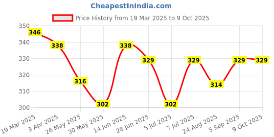 myntra.com van heusen innerwear Van Heusen Men Striped Colour Fresh Ultra Soft Briefs 2113846 van heusen innerwear Price History Graph from 19 Mar 2025 to 8 Oct 2025