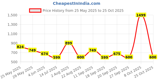 myntra.com Van Heusen Men Striped Cotton Mufflers van heusen Price History Graph from 25 May 2025 to 25 Oct 2025