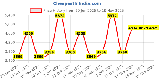 myntra.com Van Heusen Men Striped Formal Shirt van heusen Price History Graph from 20 Jun 2025 to 19 Nov 2025