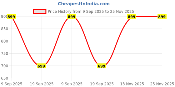 myntra.com Van Heusen Men Striped Leather Belt van heusen Price History Graph from 9 Sep 2025 to 24 Nov 2025