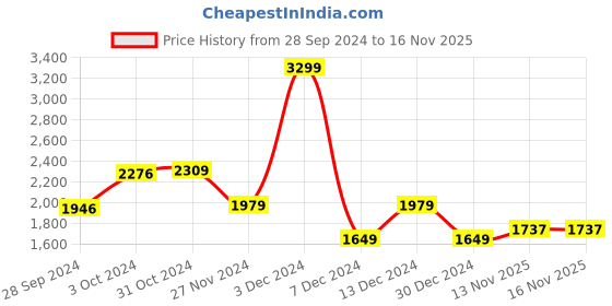 myntra.com Van Heusen Men Striped Pure Cotton Pullover Sweater van heusen Price History Graph from 28 Sep 2024 to 16 Nov 2025
