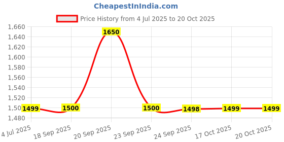 myntra.com Van Heusen Men Striped Regular Fit Cotton Formal Shirt van heusen Price History Graph from 4 Jul 2025 to 20 Oct 2025