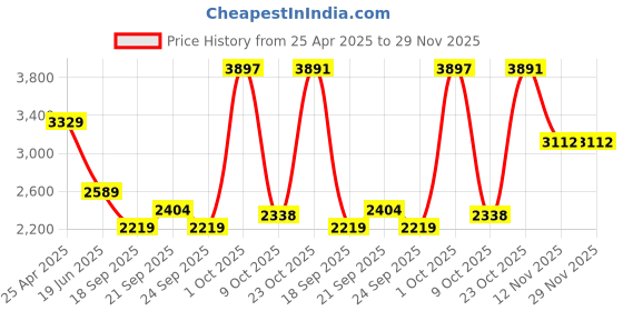 myntra.com Van Heusen Men Striped Regular Fit Formal Shirt van heusen Price History Graph from 25 Apr 2025 to 29 Nov 2025
