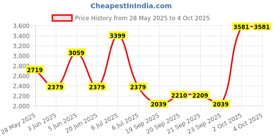 myntra.com Van Heusen Men Striped Regular Fit Formal Shirt van heusen Price History Graph from 28 May 2025 to 4 Oct 2025