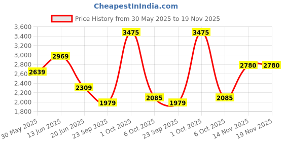 myntra.com Van Heusen Men Striped Regular Fit Linen Cotton Formal Shirt van heusen Price History Graph from 30 May 2025 to 19 Nov 2025