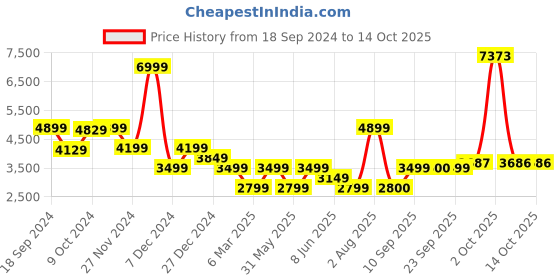 myntra.com Van Heusen Men Striped Reversible Bomber Jacket van heusen Price History Graph from 18 Sep 2024 to 14 Oct 2025