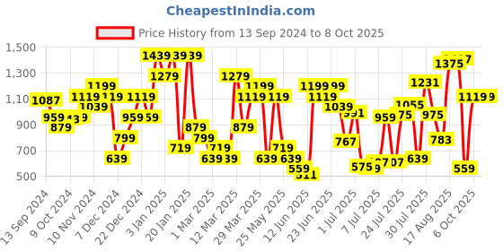 myntra.com Van Heusen Men Striped Sliders van heusen Price History Graph from 13 Sep 2024 to 8 Oct 2025