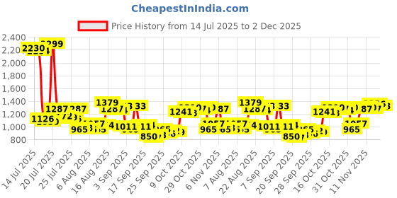 myntra.com Van Heusen Men Striped Slim Fit Chinos Trousers van heusen Price History Graph from 14 Jul 2025 to 2 Dec 2025