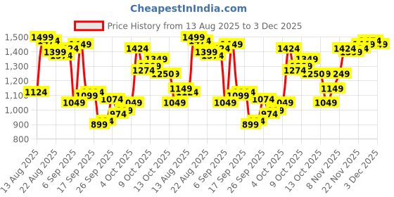 myntra.com Van Heusen Men Striped Slim Fit Chinos Trousers van heusen Price History Graph from 13 Aug 2025 to 3 Dec 2025