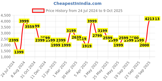 myntra.com Van Heusen Men Striped Slim Fit Formal Trousers van heusen Price History Graph from 24 Jul 2024 to 4 Oct 2025