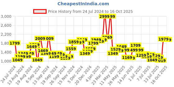 myntra.com Van Heusen Men Striped Slim Fit Formal Trousers van heusen Price History Graph from 24 Jul 2024 to 16 Oct 2025