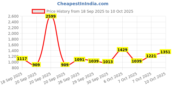 myntra.com Van Heusen Men Striped Slim Fit Formal Trousers van heusen Price History Graph from 18 Sep 2025 to 4 Oct 2025