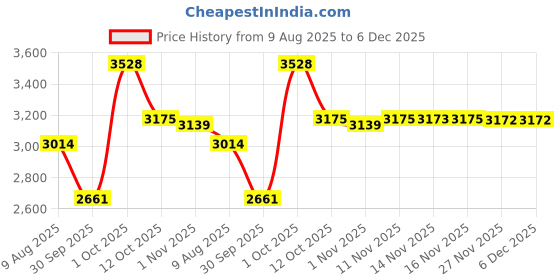 myntra.com Van Heusen Men Striped Slim Fit Mid-Rise Formal Trousers van heusen Price History Graph from 9 Aug 2025 to 5 Dec 2025
