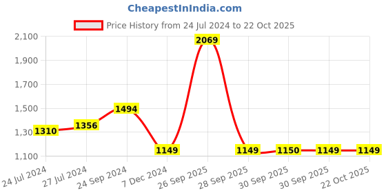 myntra.com Van Heusen Men Striped Slim Fit Mid-Rise Outdoor Track Pants van heusen Price History Graph from 24 Jul 2024 to 21 Oct 2025