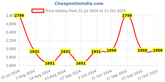 myntra.com Van Heusen Men Striped Slim Fit Trouser van heusen Price History Graph from 31 Jul 2024 to 10 Oct 2025