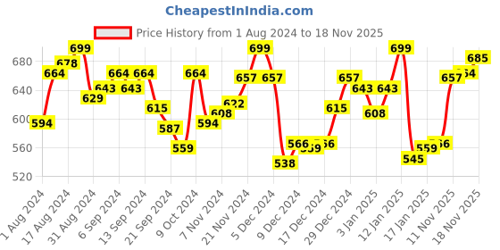 myntra.com van heusen innerwear Van Heusen Men Striped Swift Dry 4 Way Stretch AIR Series Active Trunks 8905325597551 van heusen innerwear Price History Graph from 1 Aug 2024 to 18 Nov 2025