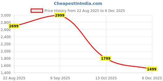 myntra.com Van Heusen Men Striped Ultra Slim Fit Mid-Rise Formal Trousers van heusen Price History Graph from 22 Aug 2025 to 5 Dec 2025