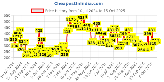 myntra.com van heusen innerwear Van Heusen Men Superior Comfort Briefs- 8905325596752 van heusen innerwear Price History Graph from 10 Jul 2024 to 15 Oct 2025