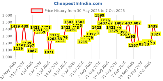 myntra.com van heusen innerwear Van Heusen Men Swift Dry 4-Way Stretch Active Knit Shorts van heusen innerwear Price History Graph from 30 May 2025 to 7 Oct 2025