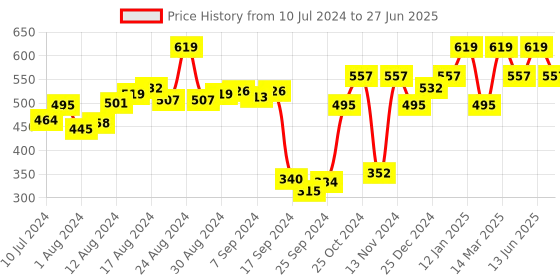myntra.com Van Heusen Men Swift Dry 4 Way Stretch AIR Series Briefs 8905482134897 van heusen Price History Graph from 10 Jul 2024 to 27 Jun 2025