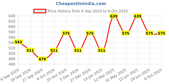 myntra.com van heusen innerwear Van Heusen Men Swift Dry 4 Way Stretch AIR Series Briefs 8905482134903 van heusen innerwear Price History Graph from 6 Sep 2024 to 9 Oct 2025