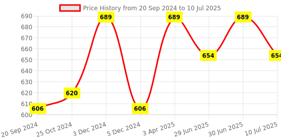 myntra.com van heusen innerwear Van Heusen Men Swift Dry 4-Way Stretch AIR Series Trunks IHITR1SIG30051 van heusen innerwear Price History Graph from 20 Sep 2024 to 10 Jul 2025
