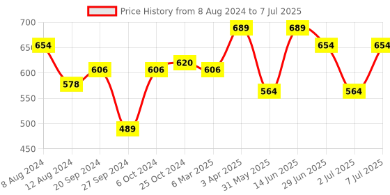 myntra.com van heusen innerwear Van Heusen Men Swift Dry 4 Way Stretch Air Trunks IHITR1SDP30051 van heusen innerwear Price History Graph from 8 Aug 2024 to 7 Jul 2025