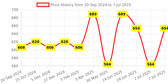 myntra.com van heusen innerwear Van Heusen Men Swift Dry 4 Way Stretch Air Trunks- IHITR1SMB30051 van heusen innerwear Price History Graph from 20 Sep 2024 to 7 Jul 2025