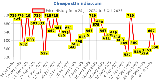 myntra.com van heusen innerwear Van Heusen Men Swift Dry 4-Way Stretch Breathable AIR Active Trunks 8905325597513 van heusen innerwear Price History Graph from 24 Jul 2024 to 7 Oct 2025