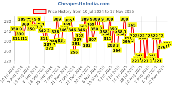 myntra.com van heusen innerwear Van Heusen Men Swift Dry Mesh Panel Active Trunks 40044 van heusen innerwear Price History Graph from 10 Jul 2024 to 17 Nov 2025