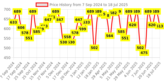 myntra.com van heusen innerwear Van Heusen Men  Swift Dry Technology Trunk van heusen innerwear Price History Graph from 7 Sep 2024 to 26 Jun 2025