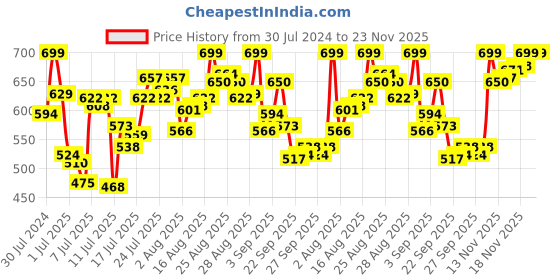 myntra.com van heusen innerwear Van Heusen Men Swift Dry UV Protection Innerwear Vest van heusen innerwear Price History Graph from 30 Jul 2024 to 21 Nov 2025