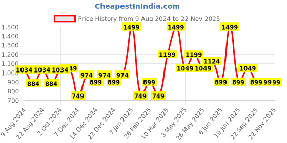 myntra.com Van Heusen Men Tang Closure Leather Belt van heusen Price History Graph from 9 Aug 2024 to 22 Nov 2025