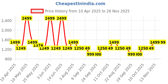 myntra.com Van Heusen Men Tang Closure Textured Leather Belt van heusen Price History Graph from 10 Apr 2025 to 25 Nov 2025