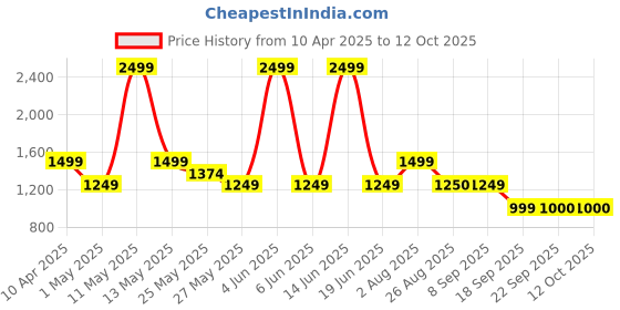myntra.com Van Heusen Men Tang Closure Textured Leather Belt van heusen Price History Graph from 10 Apr 2025 to 12 Oct 2025