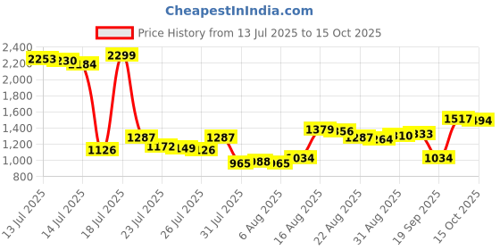 myntra.com Van Heusen Men Tapered Fit Chinos Trousers van heusen Price History Graph from 13 Jul 2025 to 15 Oct 2025