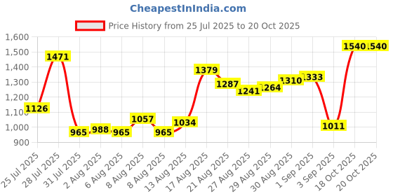 myntra.com Van Heusen Men Tapered Fit Chinos Trousers van heusen Price History Graph from 25 Jul 2025 to 19 Oct 2025