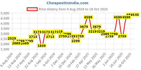 myntra.com Van Heusen Men Tartan Checked Cotton Formal Shirt van heusen Price History Graph from 9 Aug 2024 to 19 Oct 2025