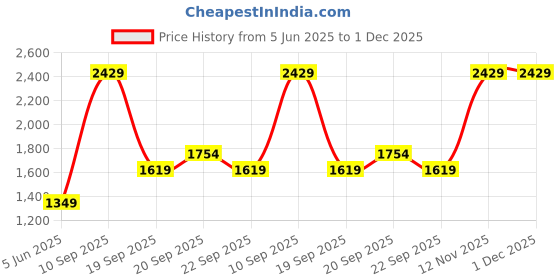 myntra.com Van Heusen Men Tartan Checked Slim Fit Formal Shirt van heusen Price History Graph from 5 Jun 2025 to 1 Dec 2025