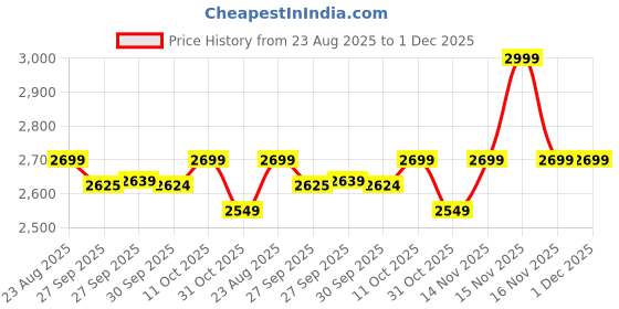 myntra.com Van Heusen Men Tartan Checked Spread Collar Formal Shirt van heusen Price History Graph from 23 Aug 2025 to 1 Dec 2025