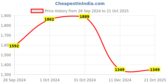 myntra.com Van Heusen Men Teal Blue Pullover Sweater van heusen Price History Graph from 28 Sep 2024 to 20 Oct 2025