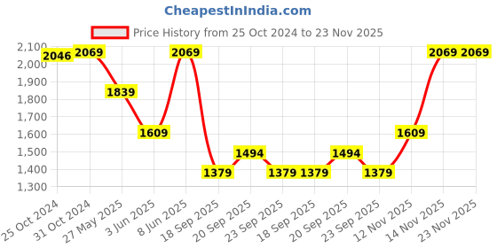 myntra.com Van Heusen Men Teal Blue Regular Fit Solid Formal Shirt van heusen Price History Graph from 25 Oct 2024 to 23 Nov 2025