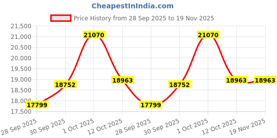 myntra.com Van Heusen Men Textured 3-Pc Slim Fit Single Breasted Suit van heusen Price History Graph from 28 Sep 2025 to 18 Nov 2025
