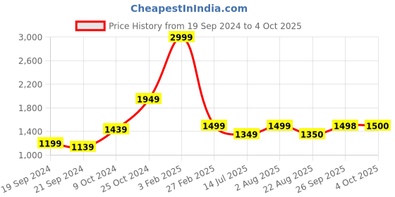 myntra.com Van Heusen Men Textured Checked Custom Fit Formal Trousers van heusen Price History Graph from 19 Sep 2024 to 4 Oct 2025