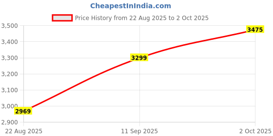 myntra.com Van Heusen Men Textured Checked Slim Fit Formal Trousers van heusen Price History Graph from 22 Aug 2025 to 2 Oct 2025