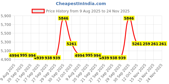 myntra.com Van Heusen Men Textured Checked Slim Fit Formal Trousers van heusen Price History Graph from 9 Aug 2025 to 24 Nov 2025